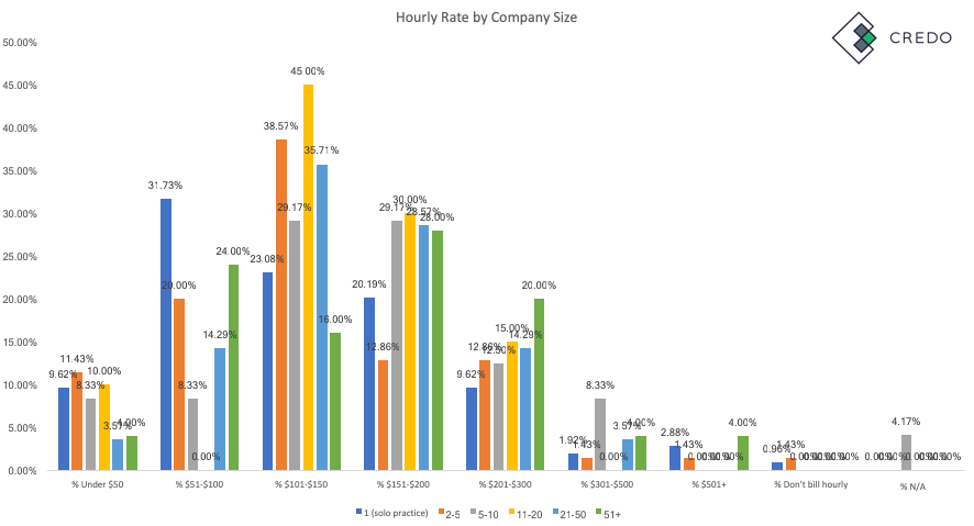 Ajans saatlik ücreti büyüklüğüne göre