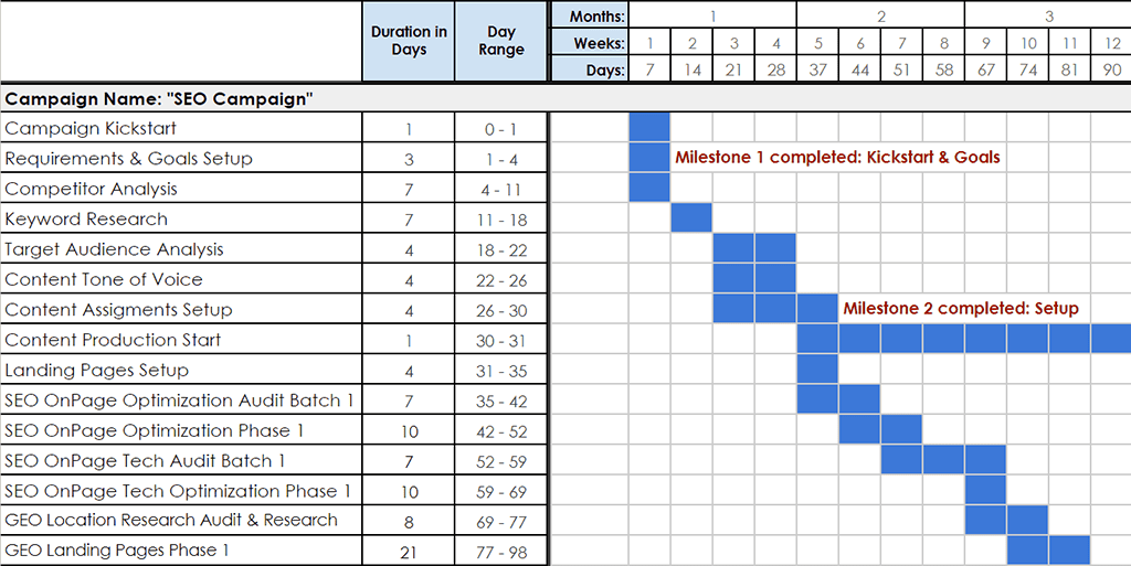 SEO Gantt-Diagramm